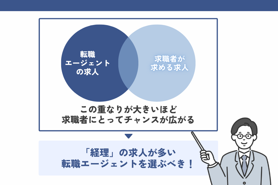 経理未経験者なら求人数の多い転職エージェントを選ぶべき理由