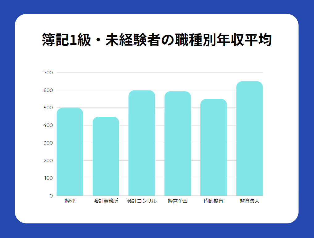 簿記1級・未経験者が転職した時の年収平均グラフ