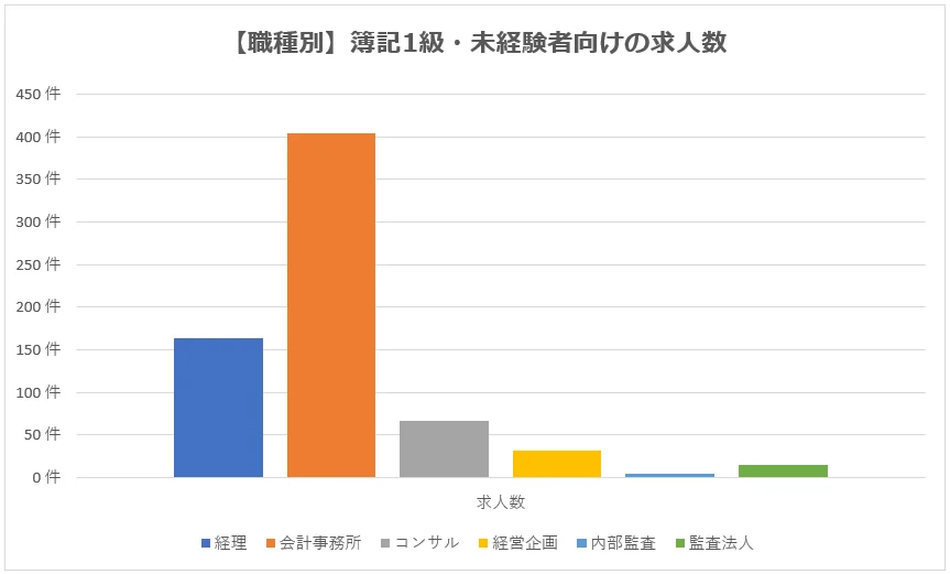 簿記1級・未経験者向けの職種別求人数グラフ