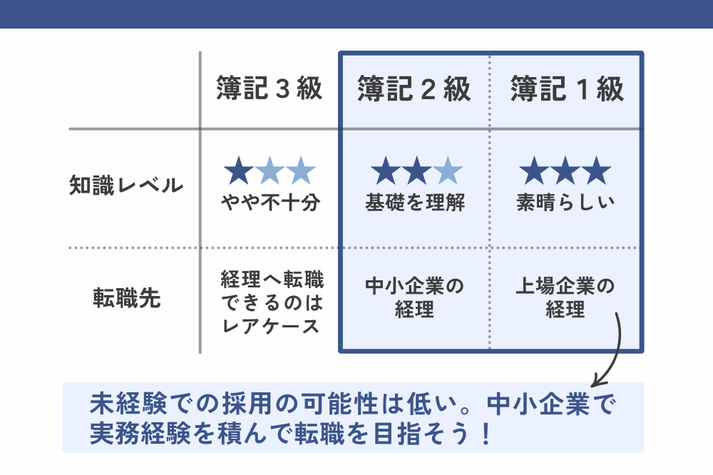 簿記資格と経理での評価の対応図