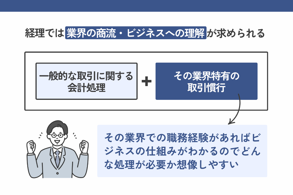 その業界での経験があると経理で採用されやすい