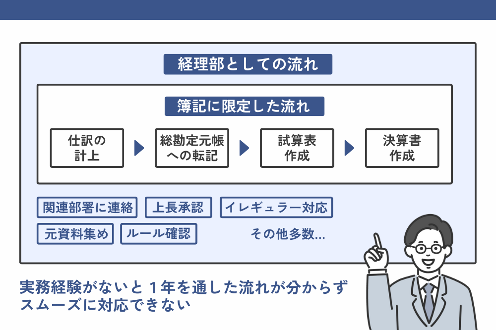 経理部での簿記に関する仕事の流れ