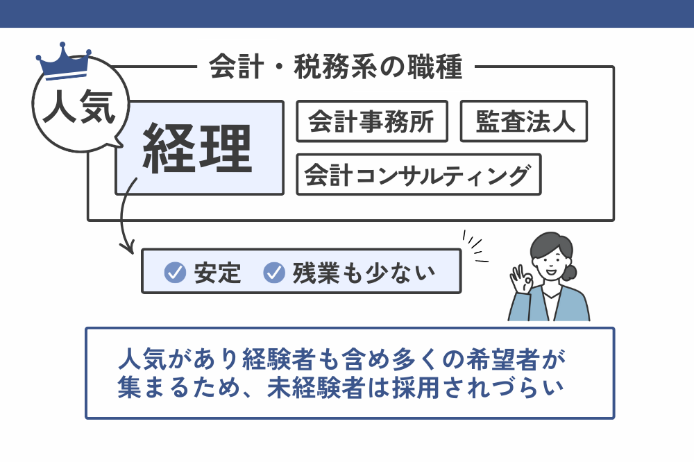 経理は人気があるため未経験者が採用されづらい