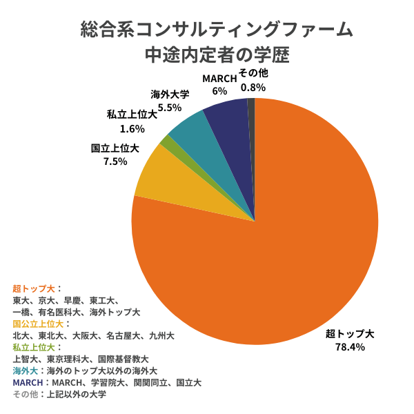 戦略コンサルティングファームの中途内定者の学歴情報