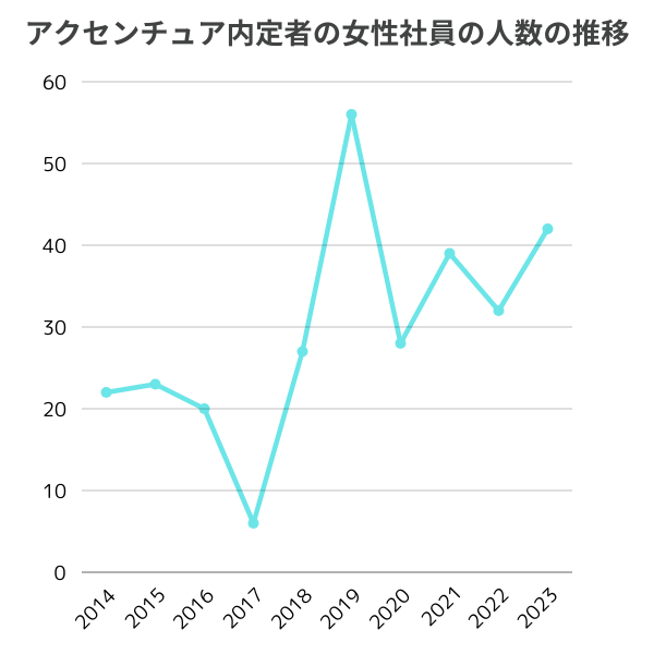 アクセンチュアの中途内定者の女性社員数の推移