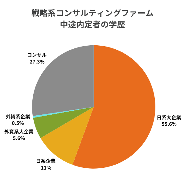 戦略コンサルティングファームの内定者の前職情報