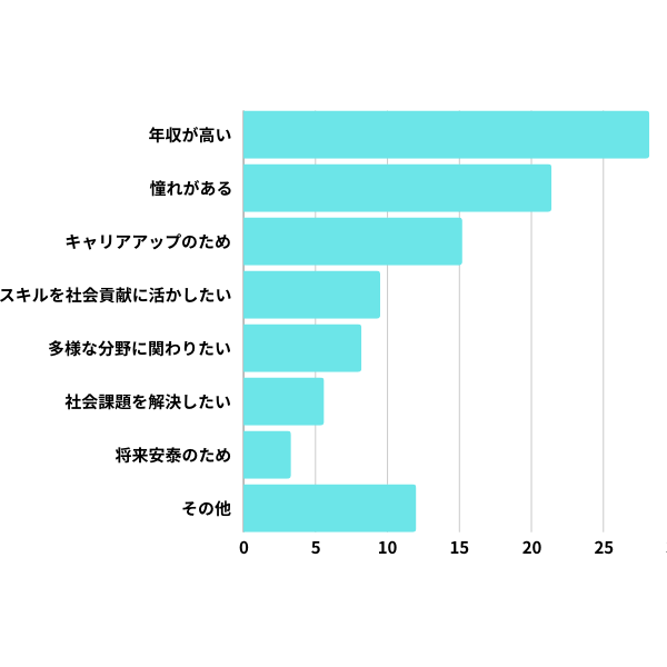 コンサル業界へ転職した理由のアンケート調査結果