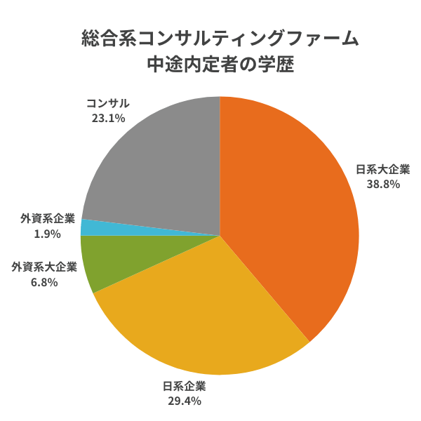 総合系コンサルティングファームの中途入社者の前職情報