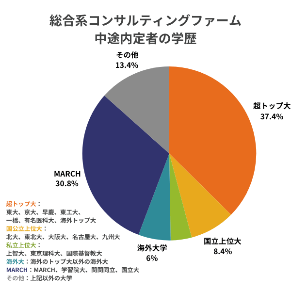 総合系コンサルティングファームの中途内定者の学歴情報