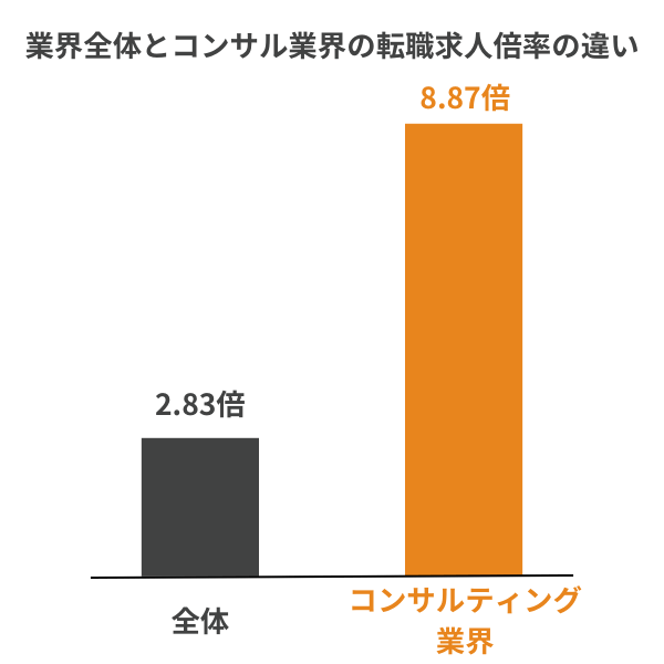 業界全体とコンサルティング業界の転職求人数の違いを表した図