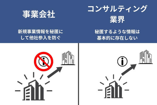 コンサル業界と事業会社の企業情報秘匿の意義の違い