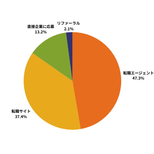 コンサル内定者の転職方法