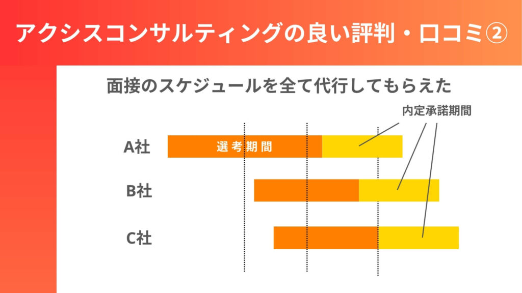 アクシスコンサルティングの良い評判_面接スケジュールの代行