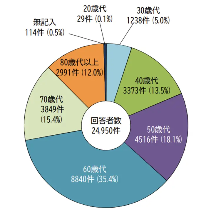 税理士の年齢内訳円グラフ