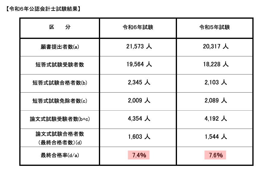 令和6年の公認会計士試験最終合格率