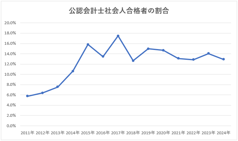 公認会計士社会人合格者の割合推移（2024年まで）