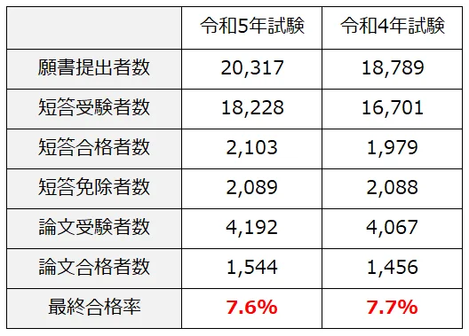 令和5年公認会計士試験の合格者数概要