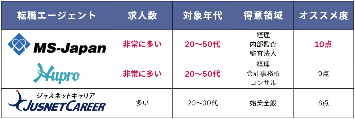 USCPAにオススメの転職エージェント厳選3社