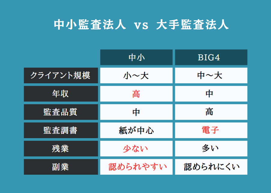 中小監査法人と大手監査法人の違い