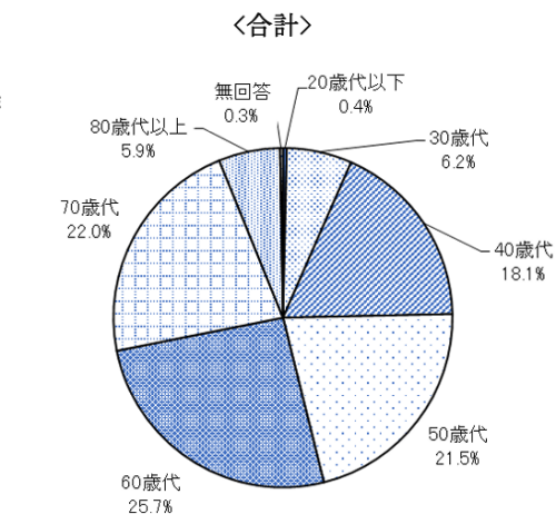 税理士の年齢内訳円グラフ