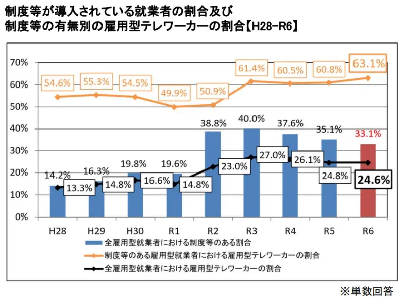 直近4年間のリモートワーク実施率