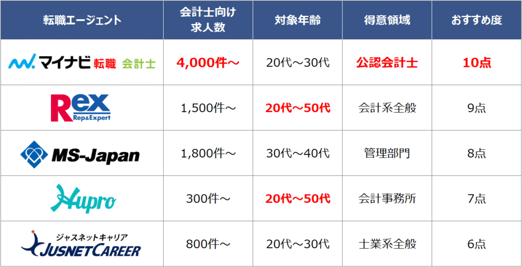 公認会計士におすすめの転職エージェント5社比較リスト