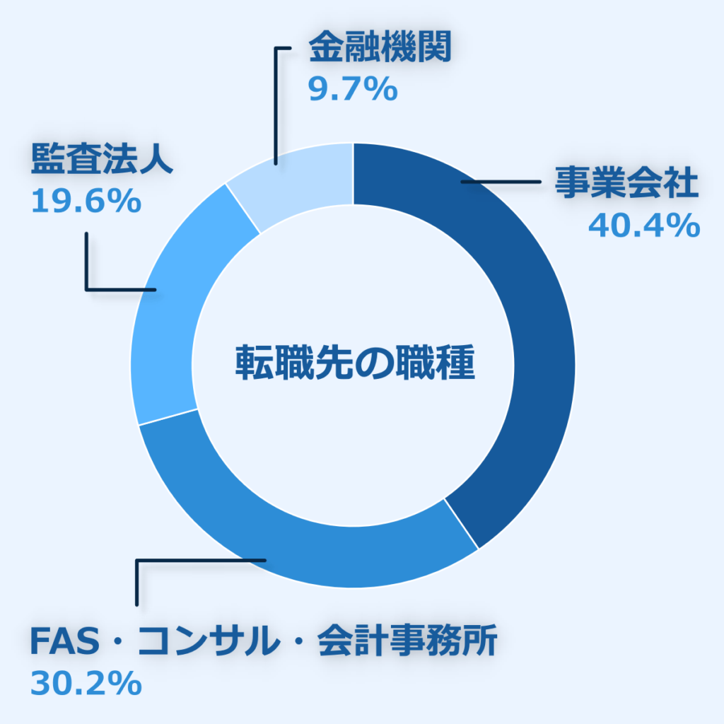 マイナビ会計士ユーザーの転職先職種
