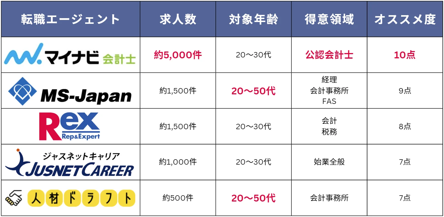 会計士にオススメの転職エージェントランキング