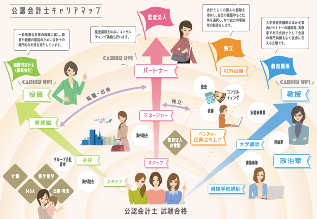 日本公認会計士協会「公認会計士のキャリアマップ」