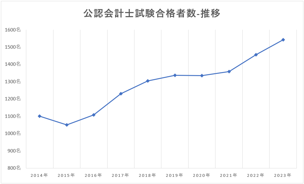 公認会計士試験合格者数推移（2014年～2023年）
