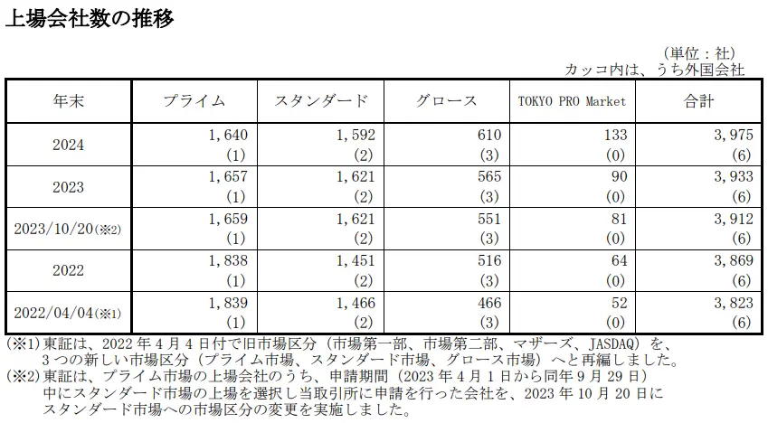 上場会社数の推移