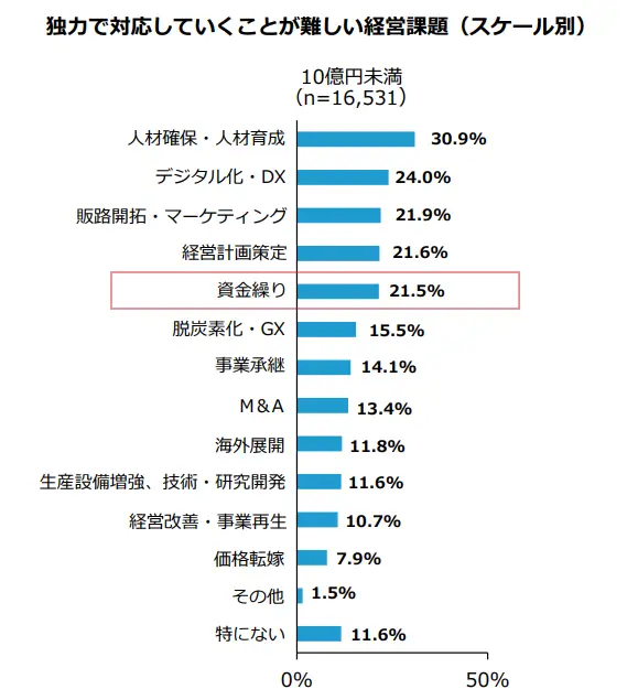 中小企業庁における調査「