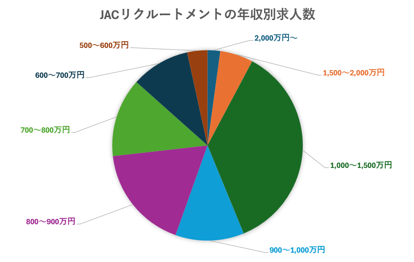JACリクルートメントの保有する求人の年収分布