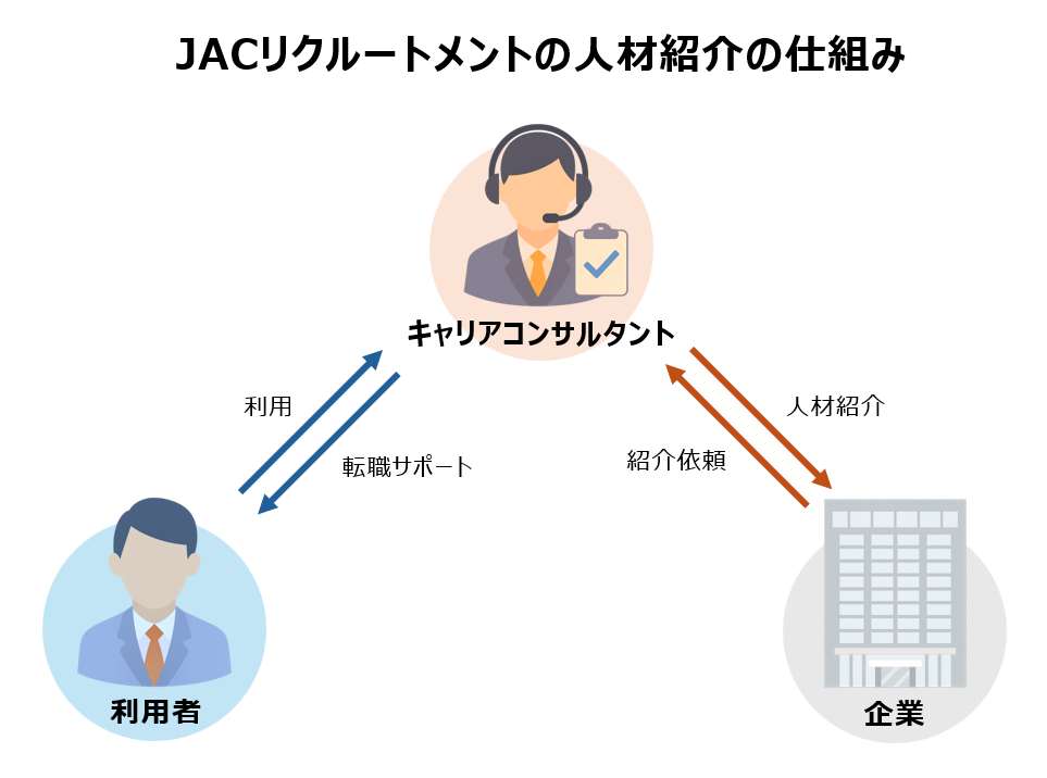 JACリクルートメントの人材紹介の仕組み