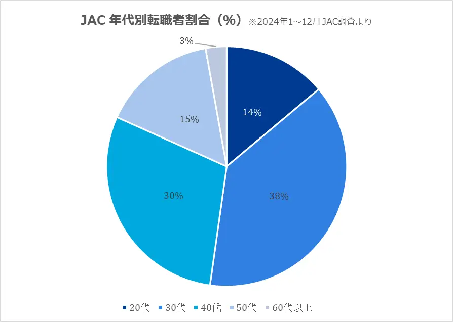 JACリクルートメントの年代別転職者割合