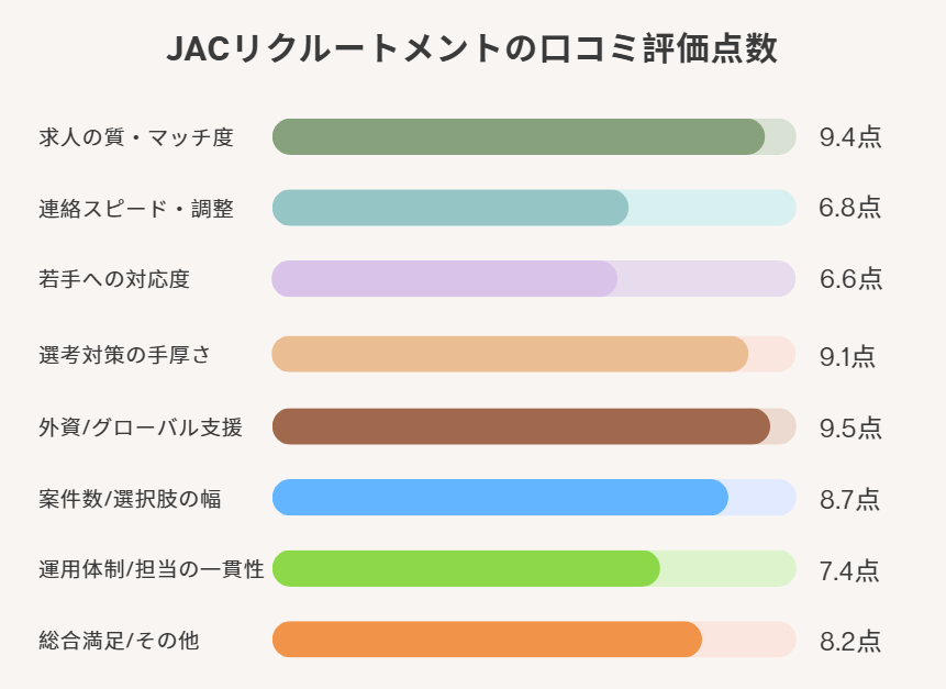 JACリクルートメントの口コミ評価点数