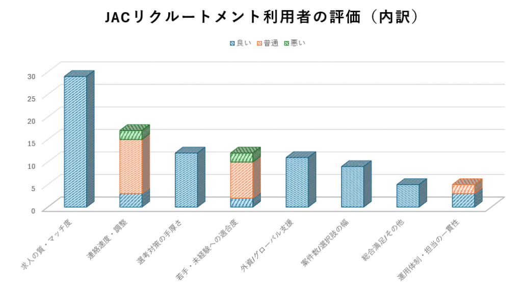 JACリクルートメント利用者の評価(内訳)