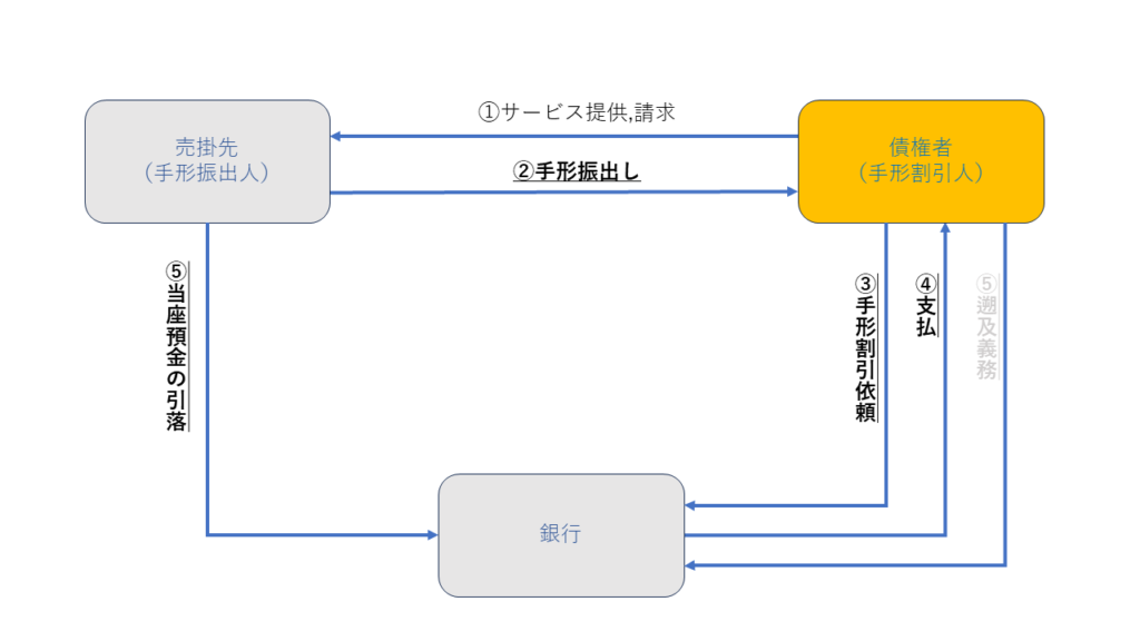 手形割引の仕組み