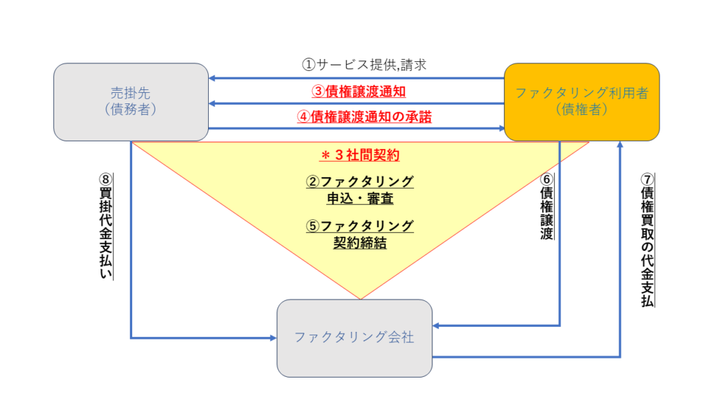 3社間ファクタリングの取引図