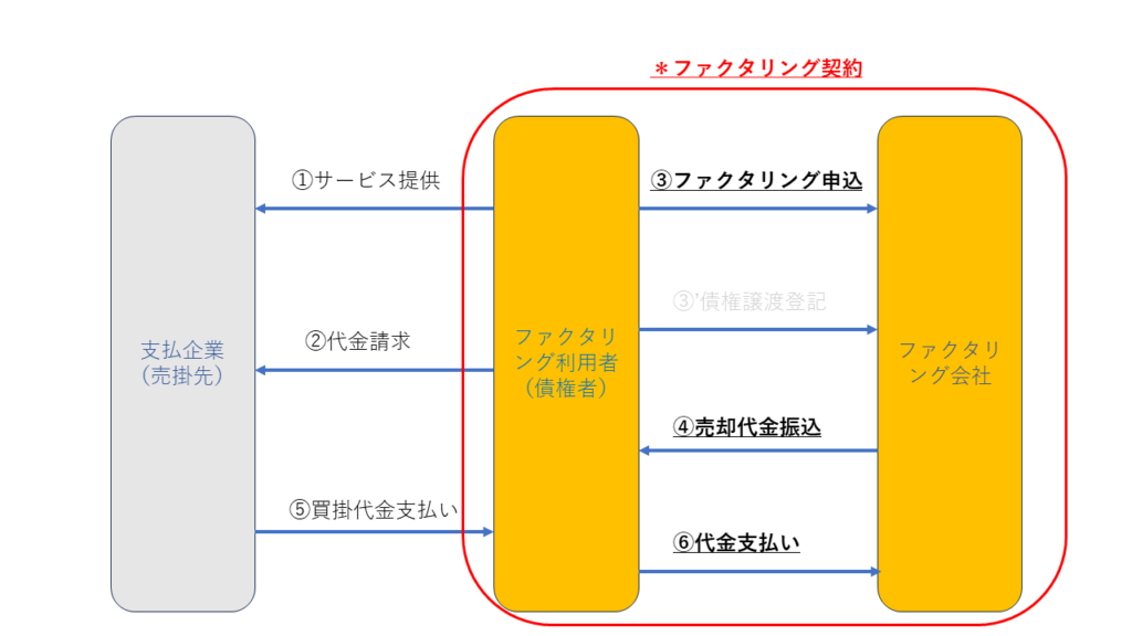 2社間ファクタリングの取引図