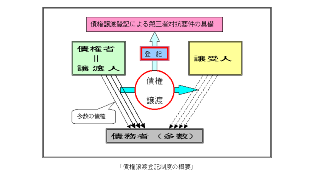 債権譲渡登記の概要（法務省）