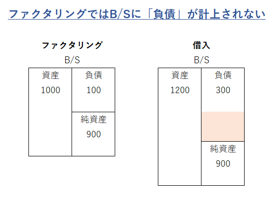 ファクタリングと借入の貸借対照表への影響の違い