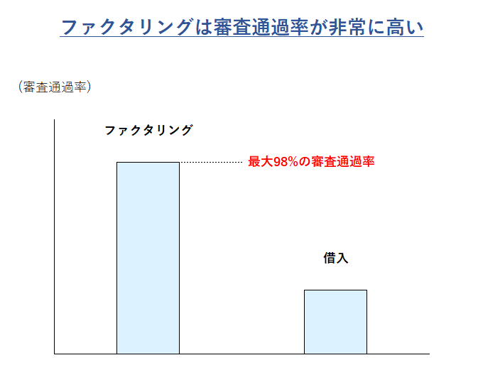 ファクタリングと借入の審査通過率の違い