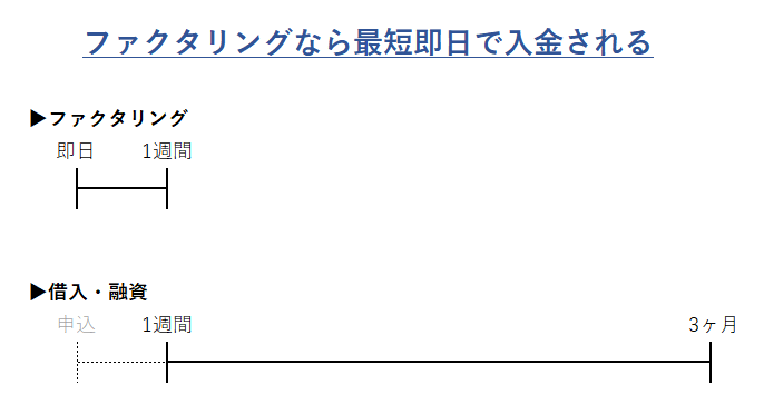 ファクタリングと借入の入金スピードの違い