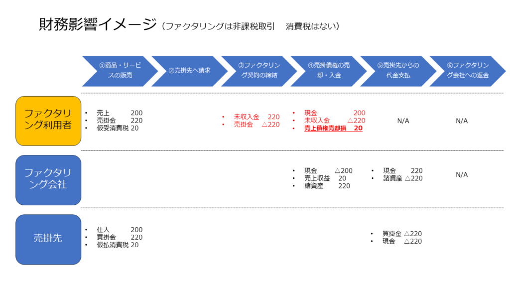 3社間ファクタリングの仕訳