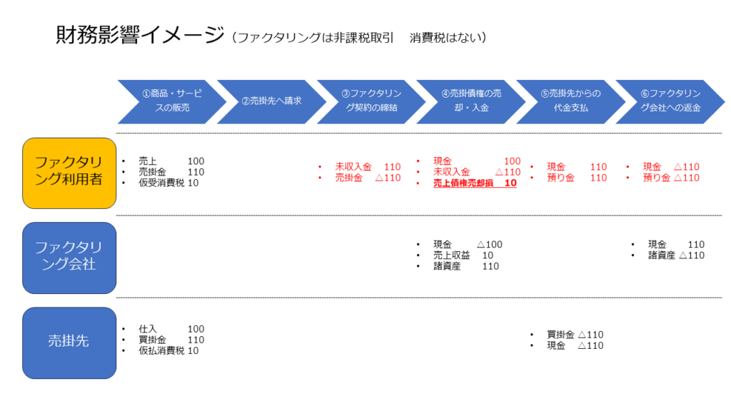 2社間ファクタリングの仕訳