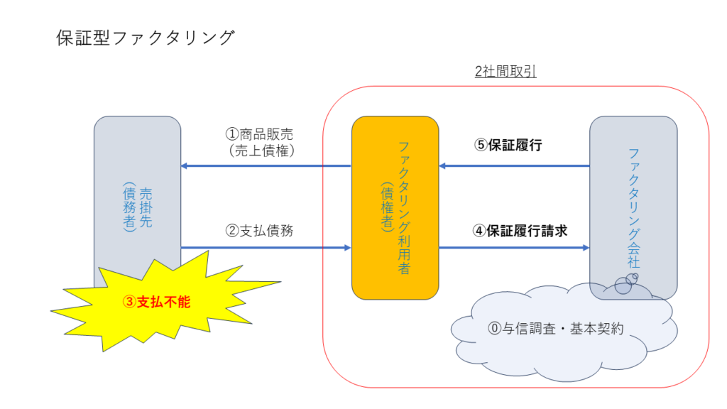 保証型ファクタリング