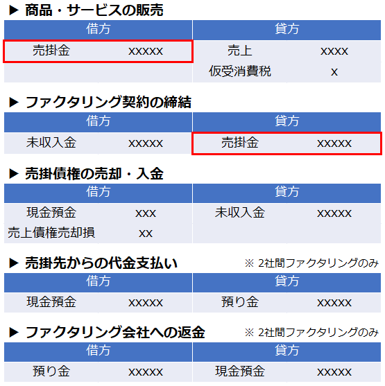 ファクタリングにおける売掛金の仕訳