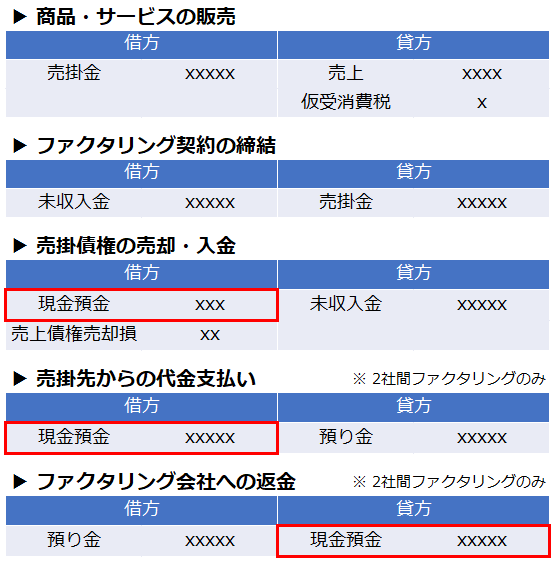 ファクタリングにおける現金預金の仕訳