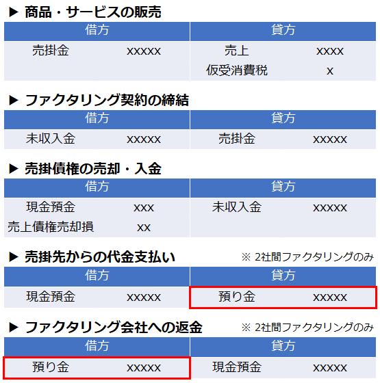 ファクタリングにおける預り金の仕訳